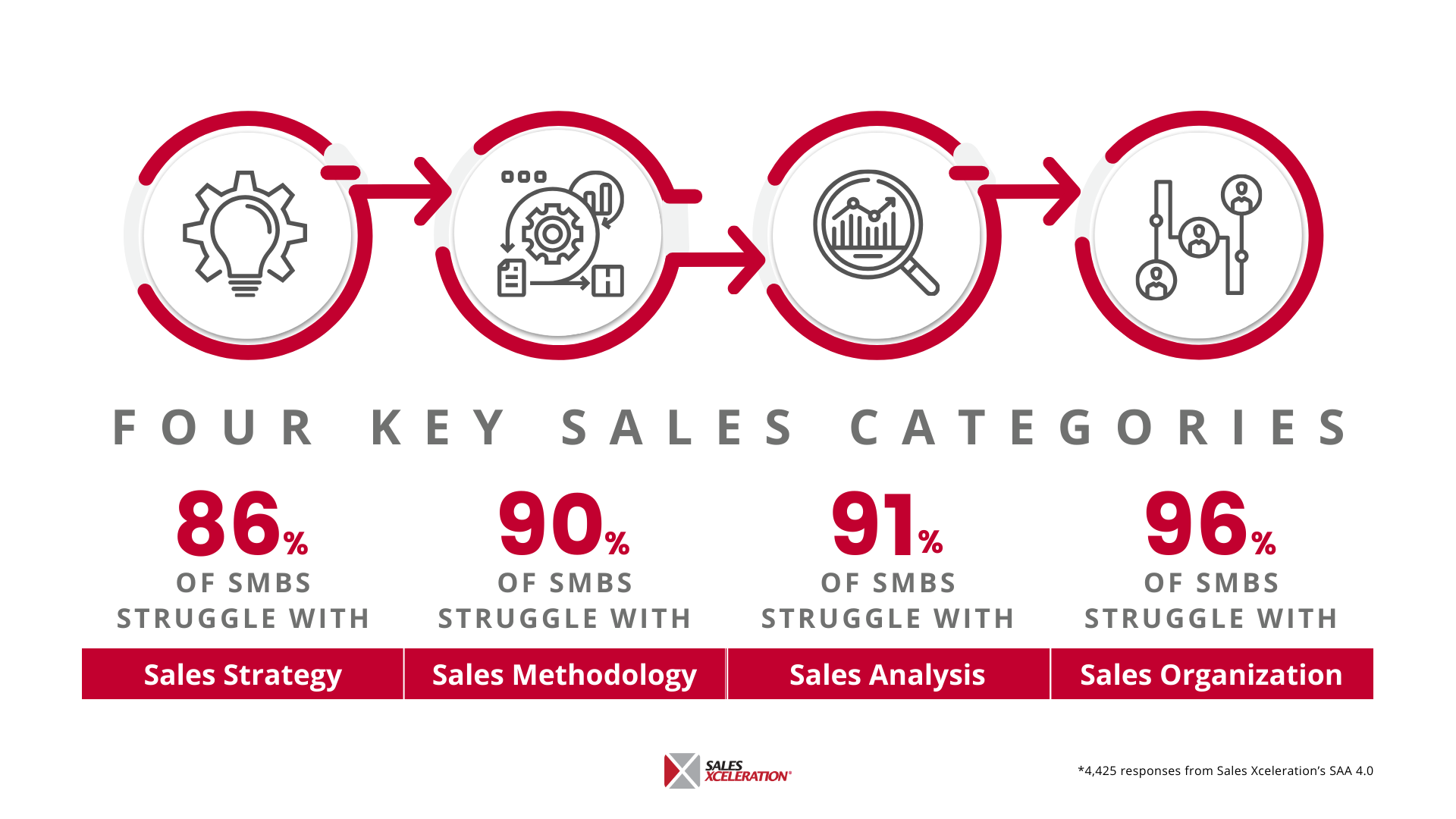 Four Key Sales Areas 2024 infographic